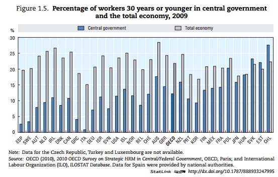 percentuale dipendenti pubblici giovani