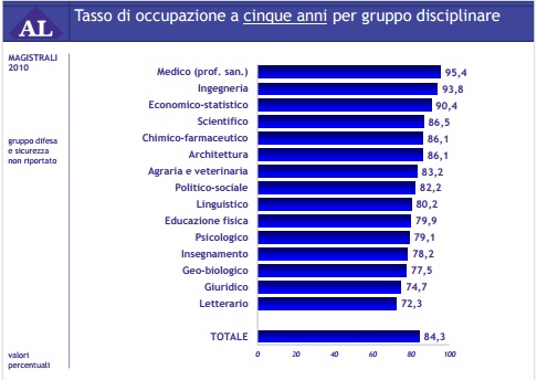 tasso di occupazione a cinque anni per gruppi disciplinari